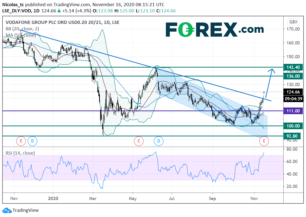 Market chart demonstrating Vodafone Formed A Bullish Double Bottom Chart Pattern. Published in November 2020 by FOREX.com