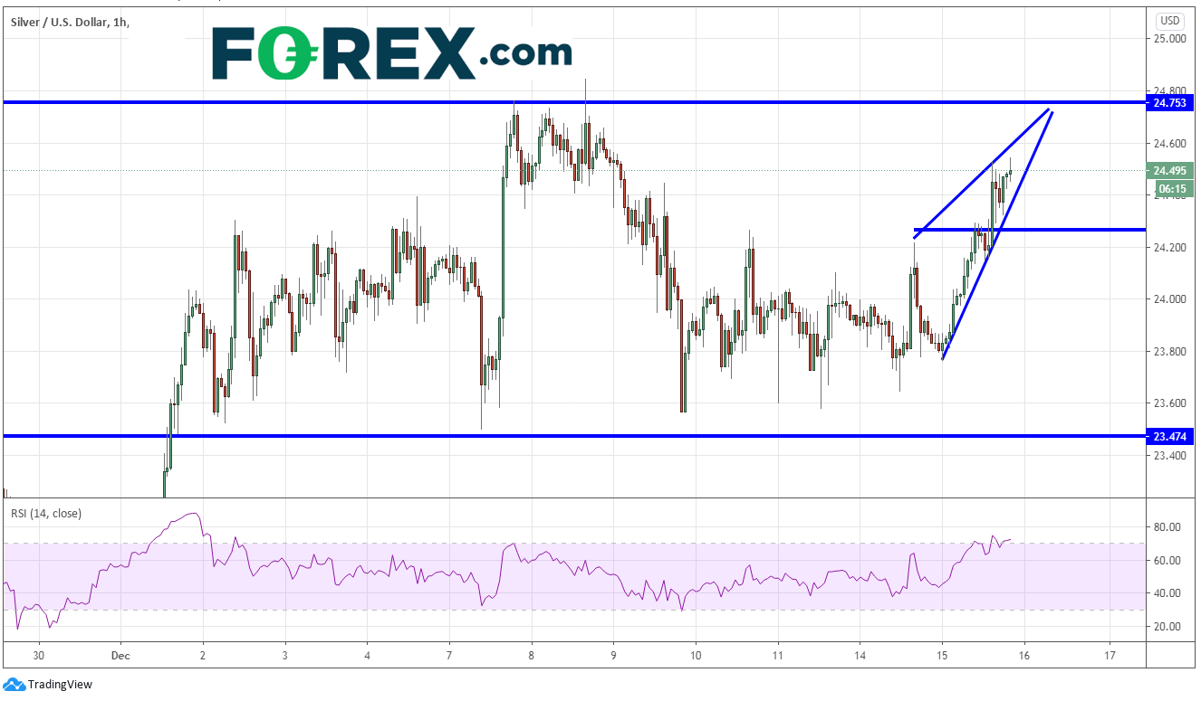 Silver and Gold beginning to shine again XAUUSD XAGUSD