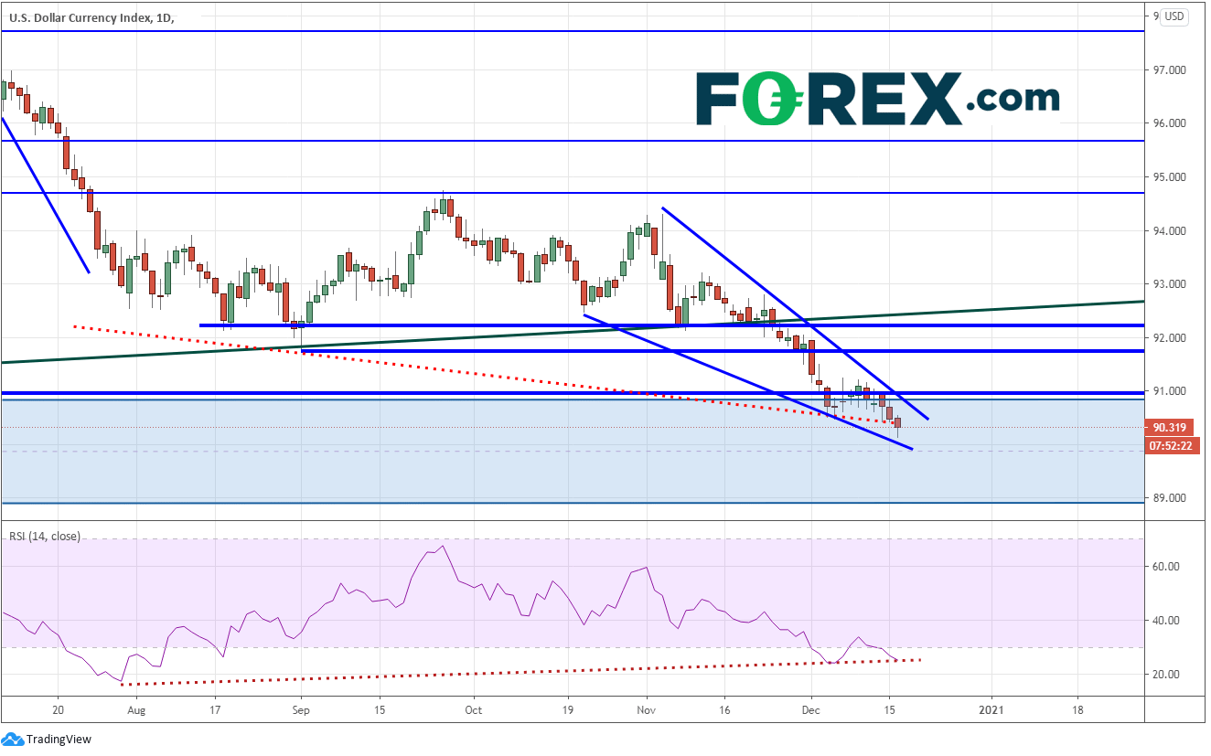 Market chart tracking DX daily. Published in December 2020 by FOREX.com