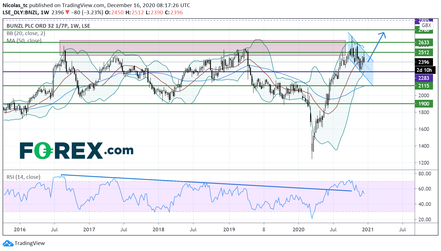 Chart analysis of US Dollar(USD) against Mexican Peso. Published in December 2020 by FOREX.com