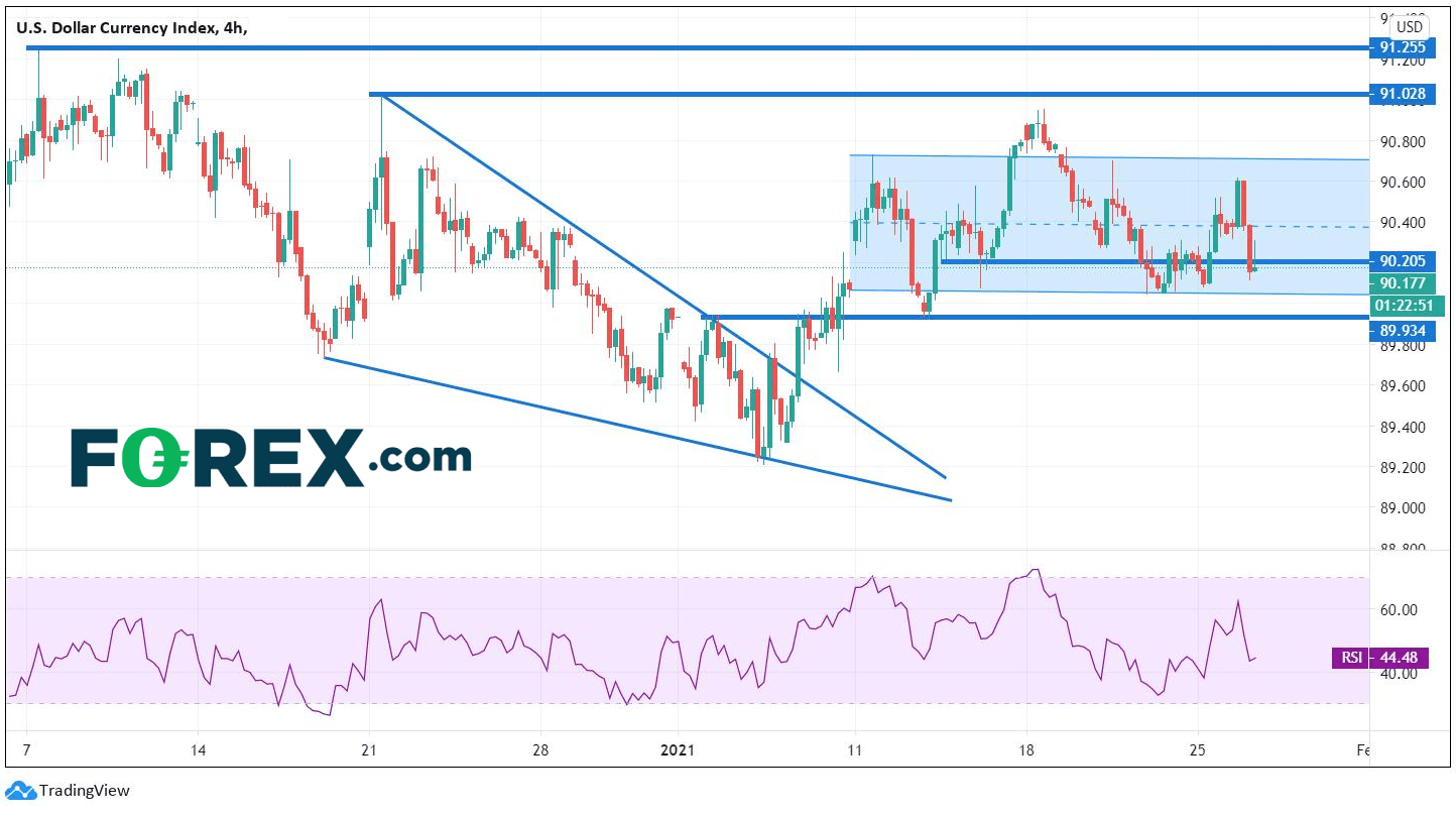 Market chart showing USD. Published in January 2021 by FOREX.com
