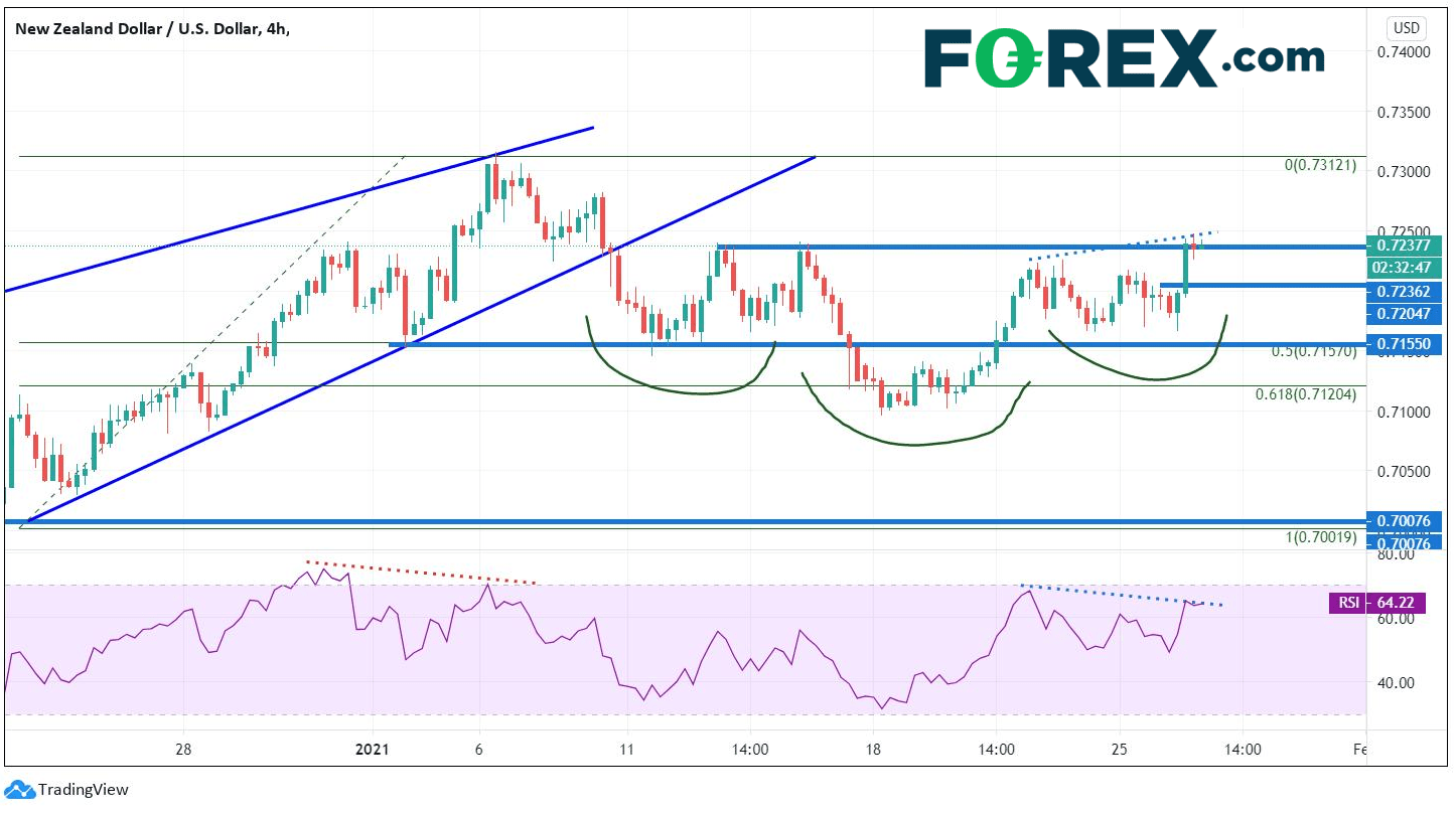 Chart analysis of NZD to USD. Published in January 2021 by FOREX.com