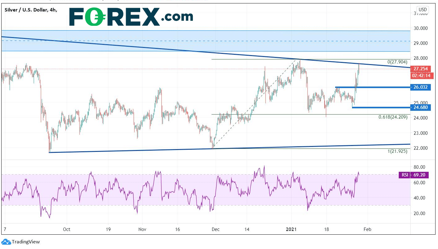 Market chart showing performance of XAG to USD. Published January 2021 by FOREX.com