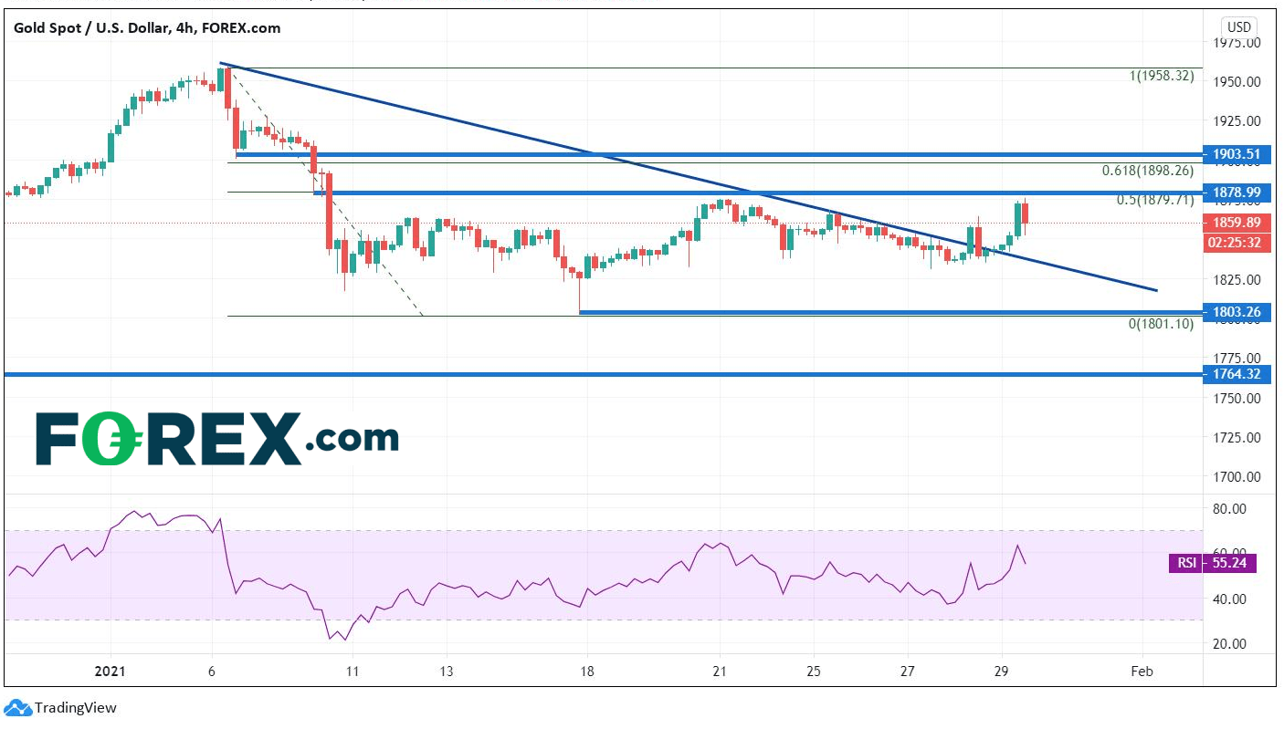 Market chart showing performance of XAU/USD. Published January 2021 by FOREX.com