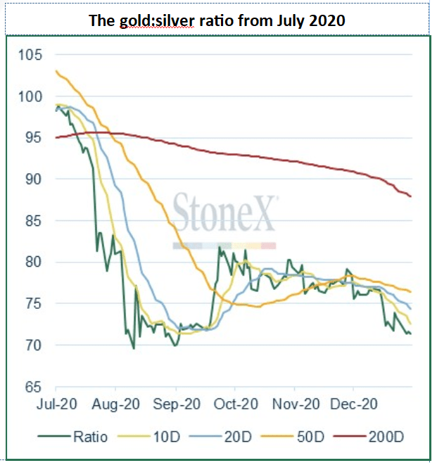 Chart shows the gold to silver ratio from July 2020. Published in January 2021 by StoneX