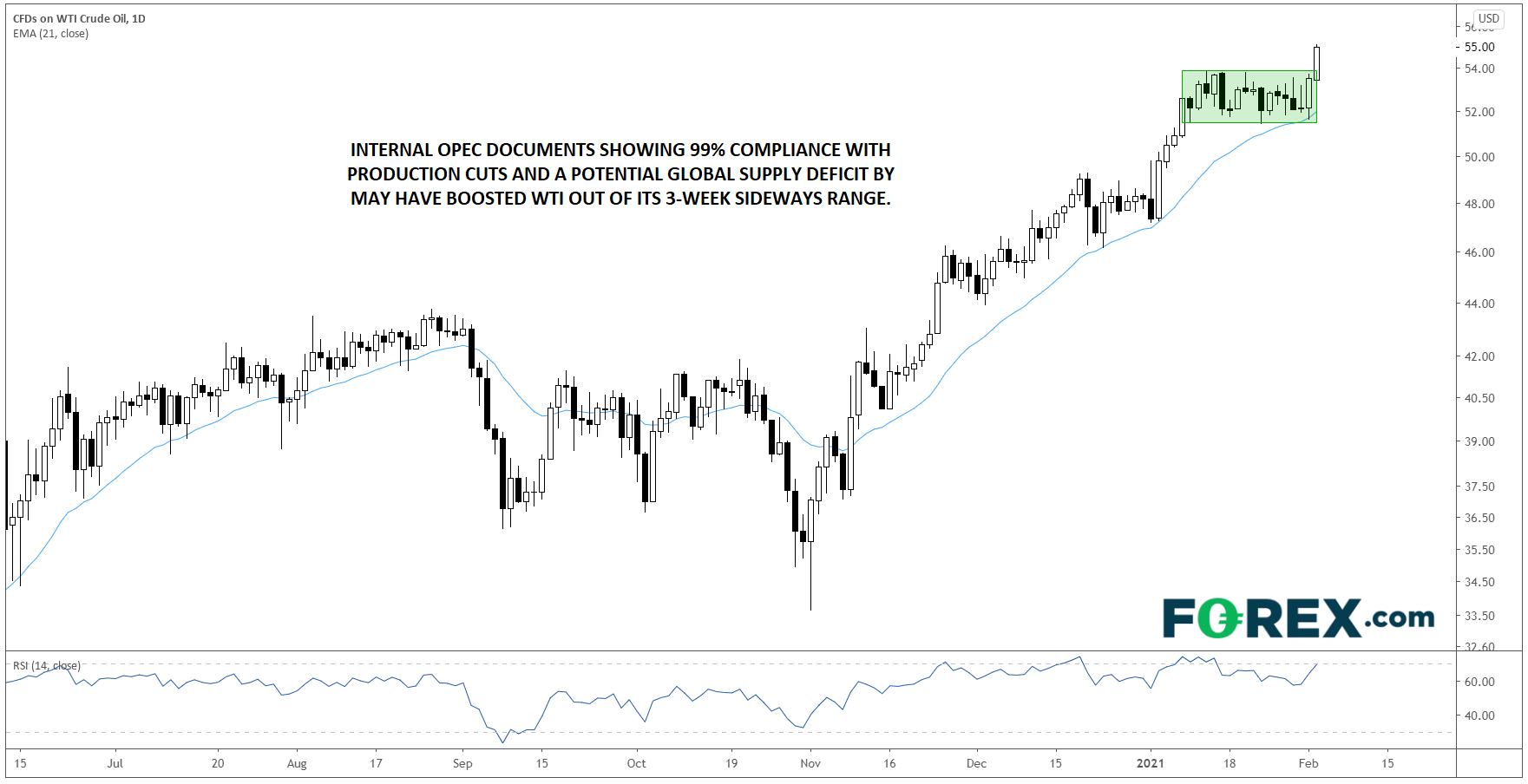 Market chart of 99% compliance cuts on WTI Crude oil published in February 2021 by FOREX.com