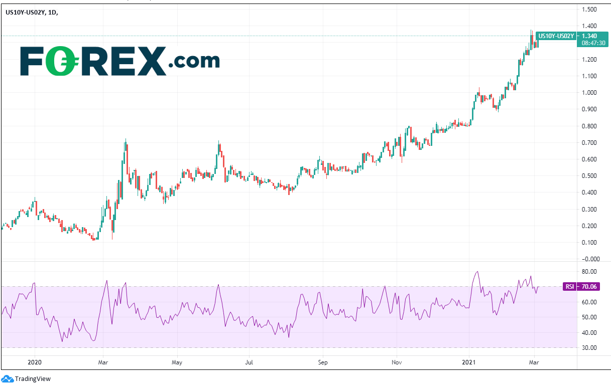 Market chart. Published in March 2021 by FOREX.com