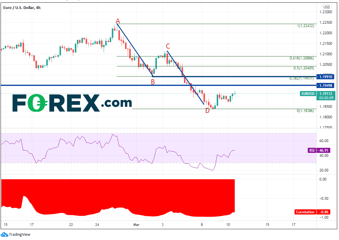 Chart analysis shows Shady Us CPI Data 10 Year Auction And ECB Ahead. Published in March 2021 by FOREX.com