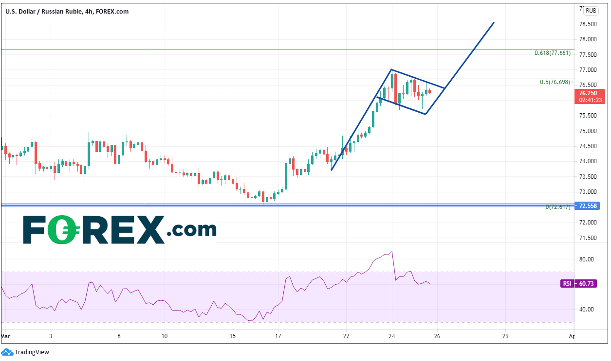 Market chart of USD/RUB 4hr. Analysed on March 2021 by FOREX.com