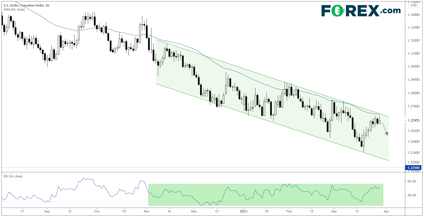 Chart analysis USD to CAD. Published in March 2021 by FOREX.com