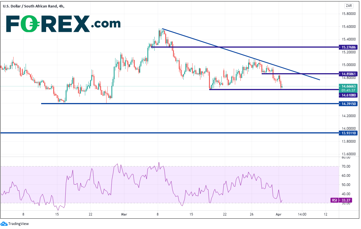 Chart analysis of USD vs ZAR. Published in April 2021 by FOREX.com