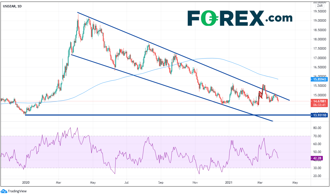 Chart analysis of USD against the South African Rand. Published in April 2021 by FOREX.com
