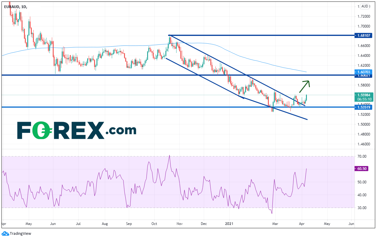Chart analysis of EUR/AUD moving lower. Published in April 2021 by FOREX.com