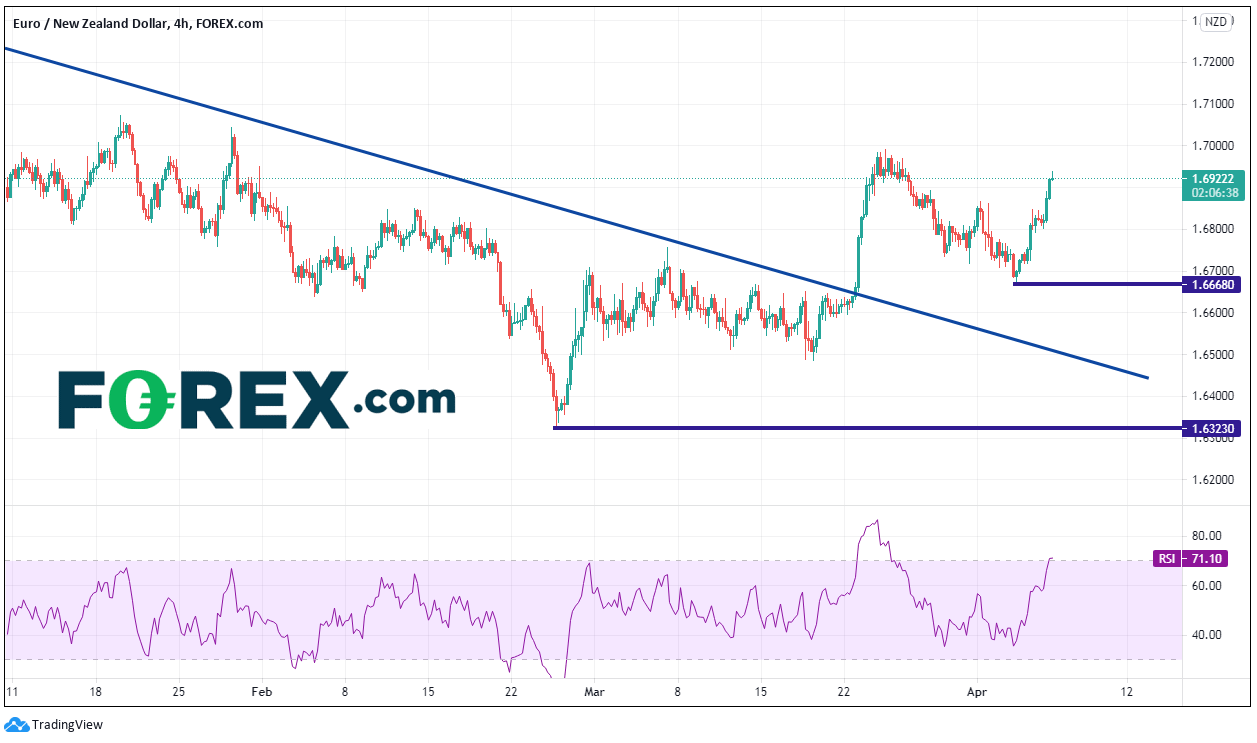 Chart analysis of EUR/NZD. Published in April 2021 by FOREX.com
