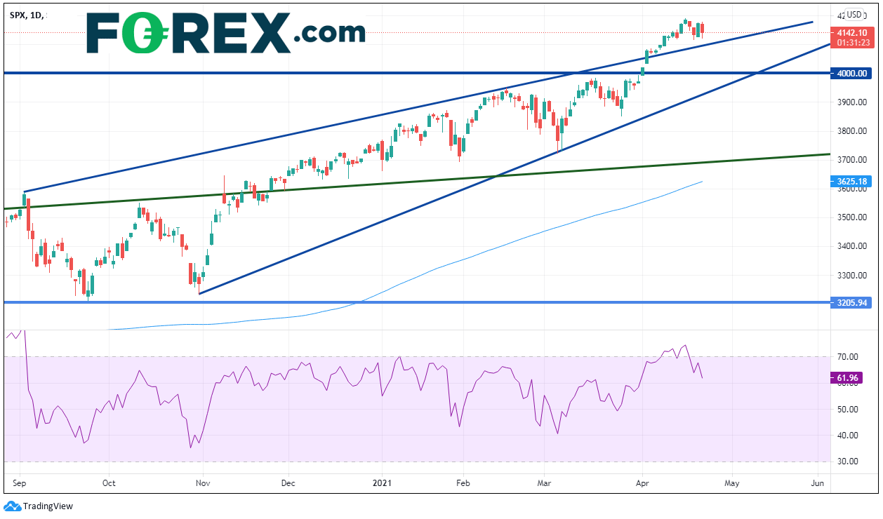 TradingView chart of SPX performance. Analysed on April 2021 by FOREX.com