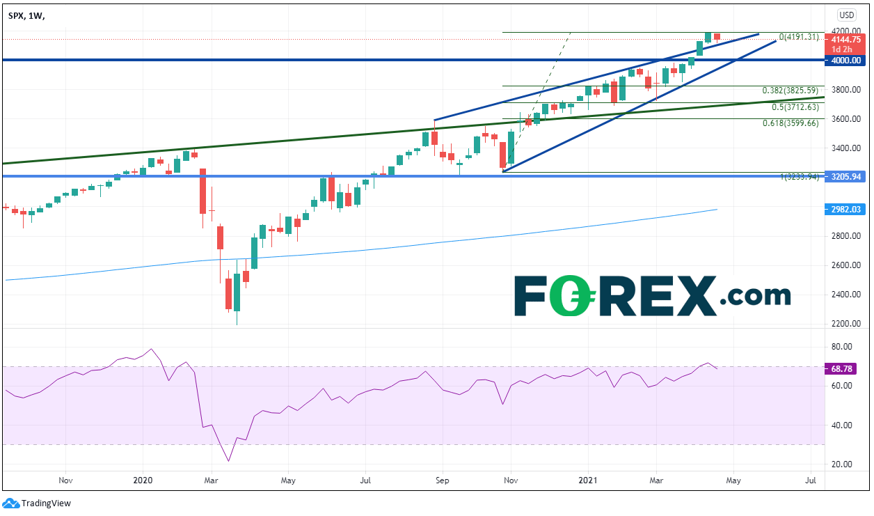 TradingView chart of SPX 1 week performance. Analysed on April 2021 by FOREX.com