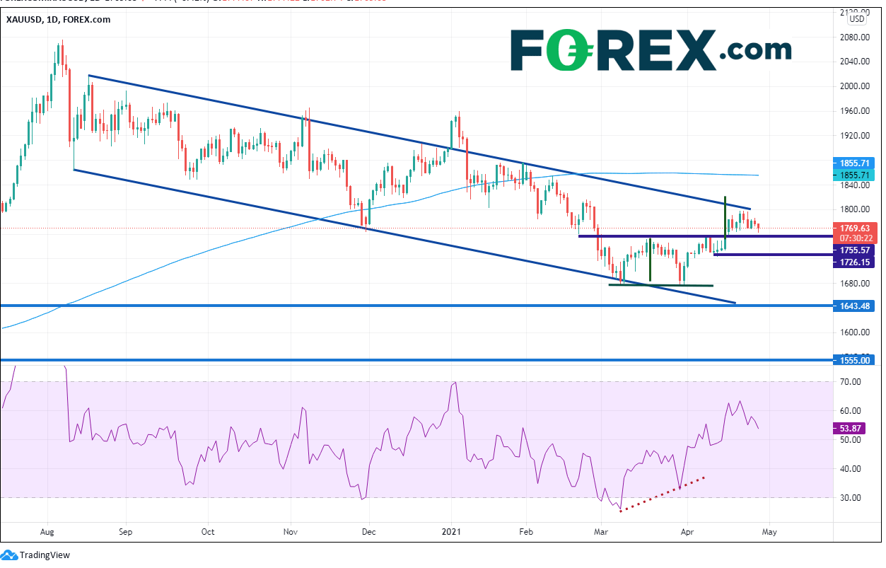 Chart analysis of XAU to USD. Published in April 2021 by FOREX.com