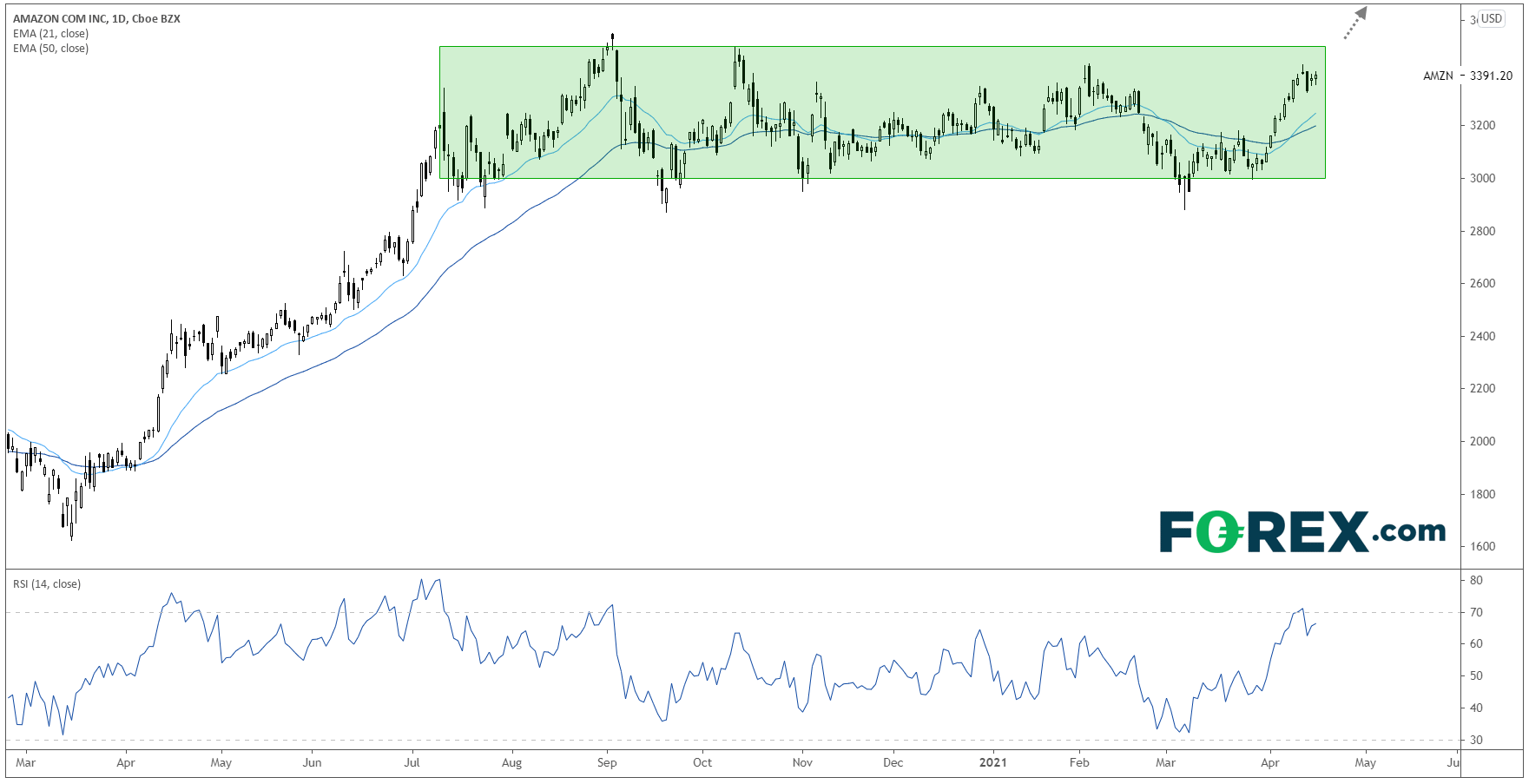 Chart analysis shows US Technology Stock Earnings Preview: Amazon. Published in April 2021 by FOREX.com