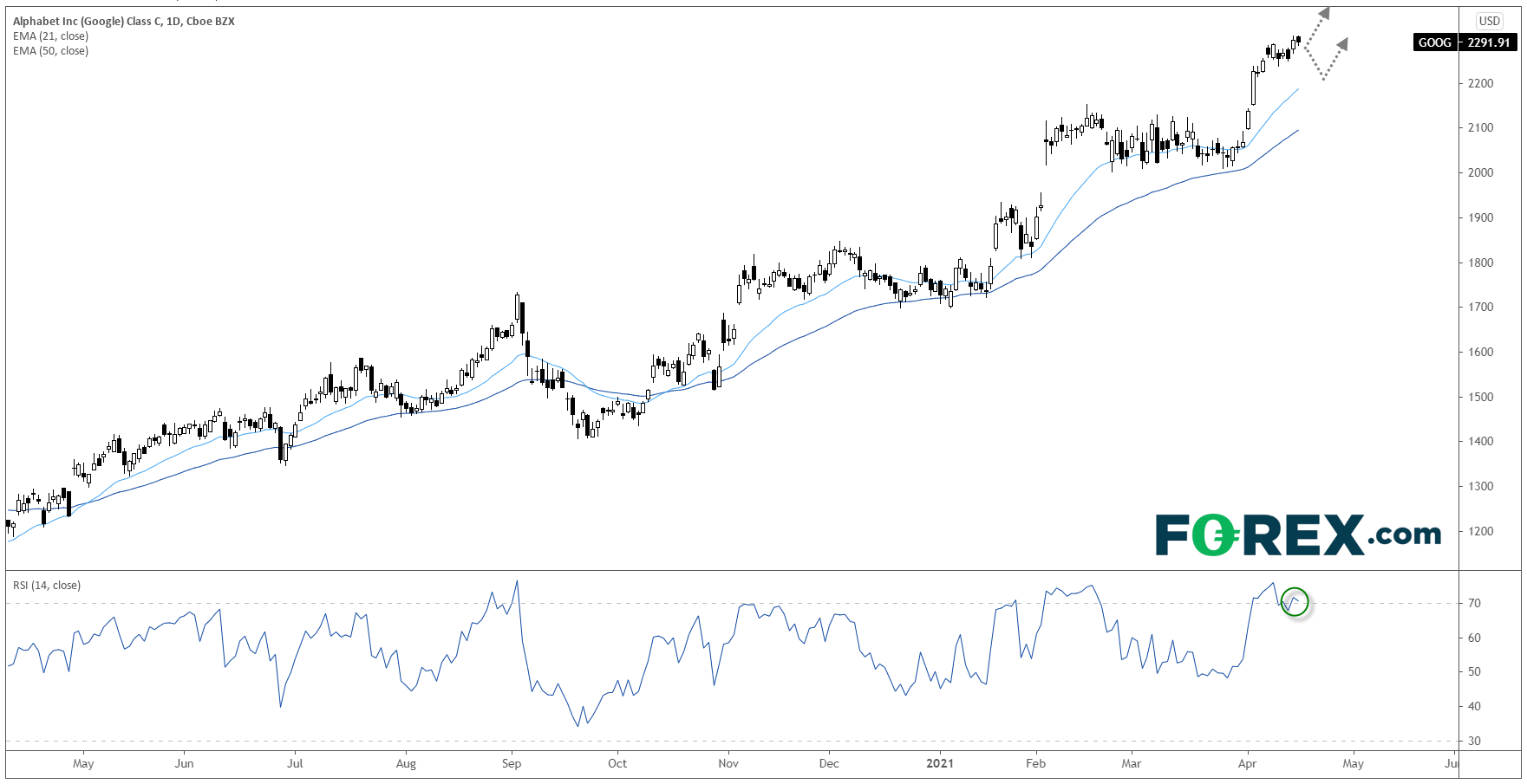 Chart analysis shows US Technology Stock Earnings Preview: Google. Published in April 2021 by FOREX.com