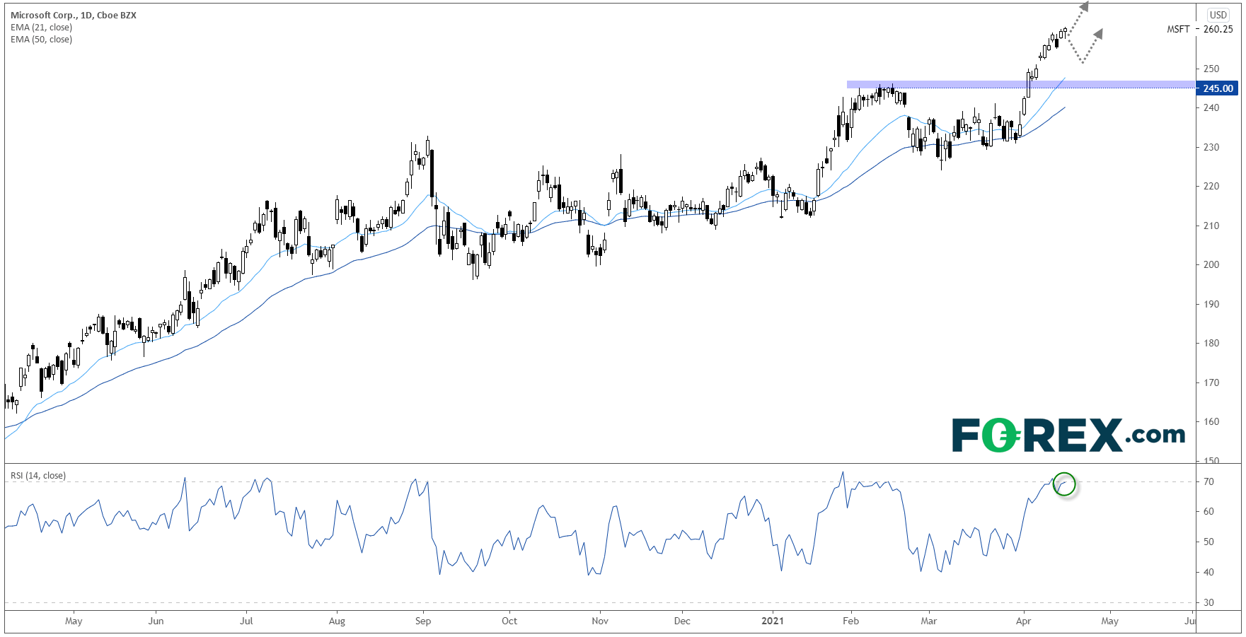Chart analysis shows US Technology Stock Earnings Preview: Microsoft. Published in April 2021 by FOREX.com
