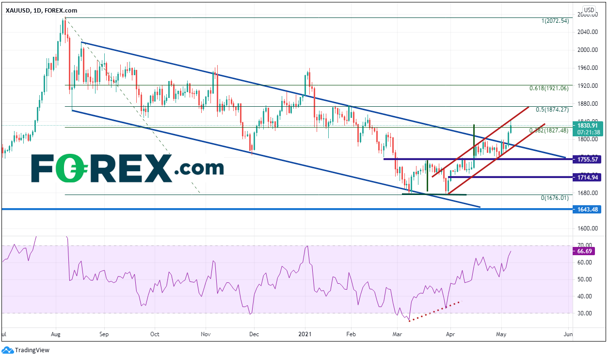 Market chart of XAU to USD. Published in May 2021 by FOREX.com