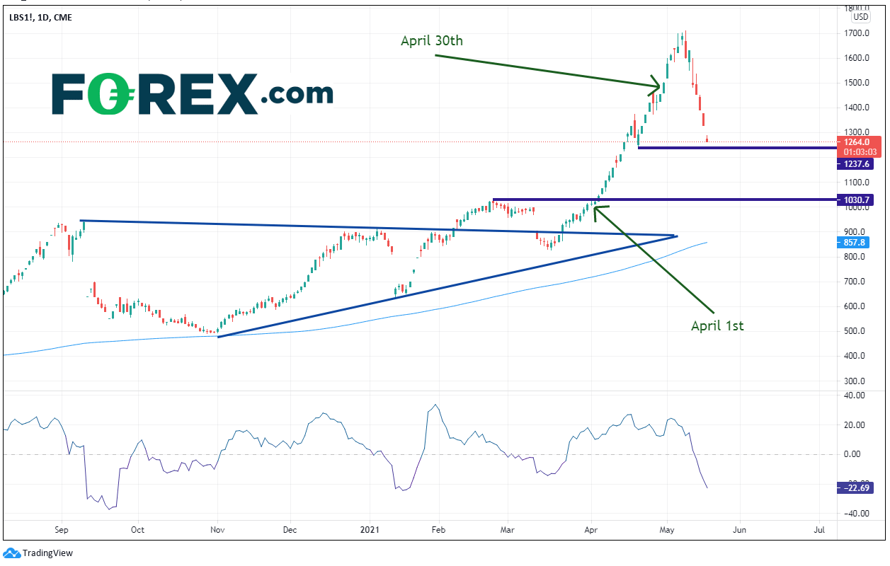 Market chart of LBS1. Analysed on May 2021 by FOREX.com