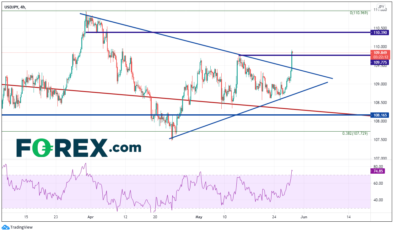 Chart analysis shows USD vs JPY Higher Despite Continued Weaker Than Expected Us Data. Published in May 2021 by FOREX.com