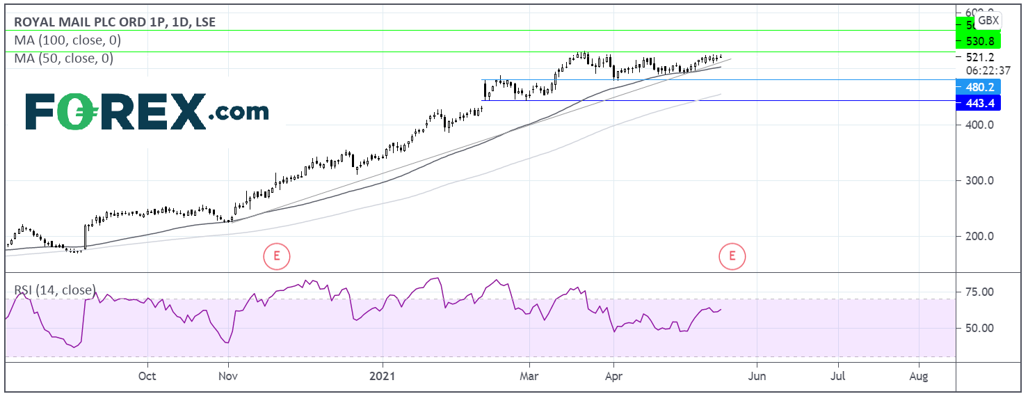 Chart analysis shows Royal Mail Earnings Preview. Published in May 2021 by FOREX.com