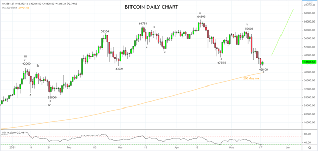 Will the real King please rise Bitcoin