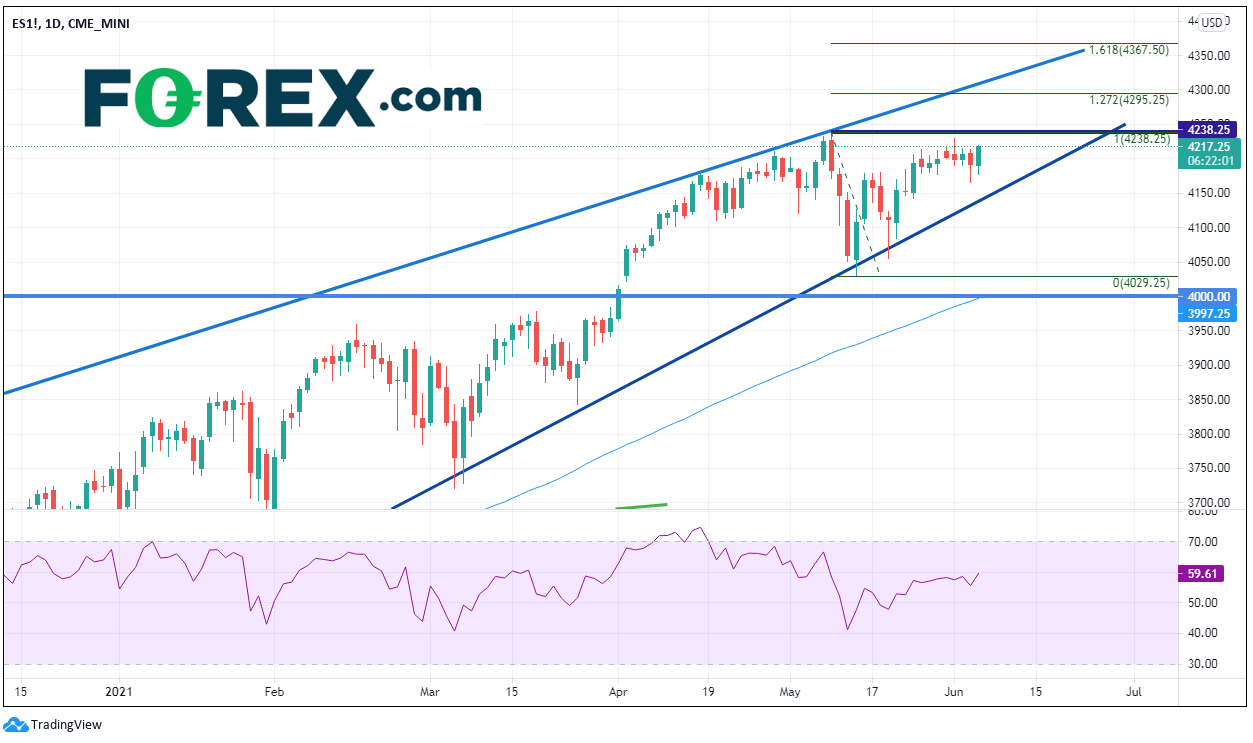 Market chart. Published in June 2021 by FOREX.com