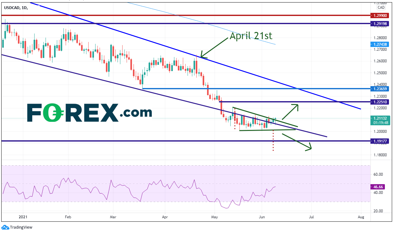 Chart analysis shows BoC Recap No Taper But Watch For Catalysts On Thursday. Published in June 2021 by FOREX.com