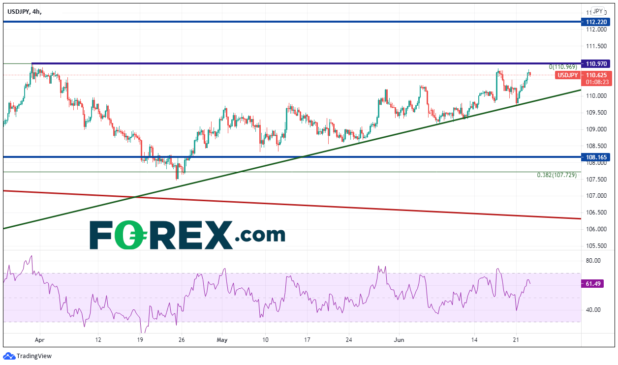 Market chart shows Is USD vs JPY Ready To Break Into Near Territory. Published in June 2021 by FOREX.com