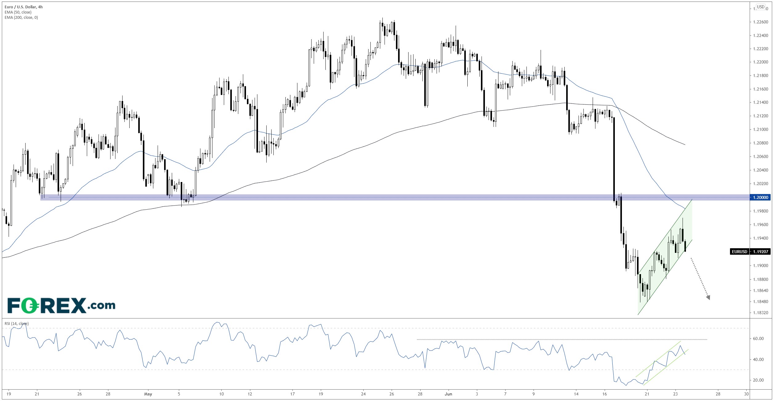 TradingView chart of Euro vs USD. Analysed on June 2021 by FOREX.com