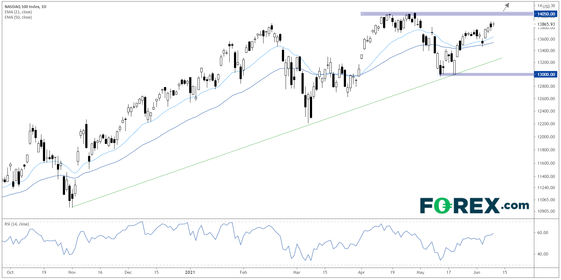 Market chart shows Major Index Technical Update Djia Nasdaq 100 Dax Fts. Published in June 2021 by FOREX.com