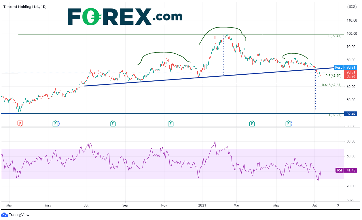 Chart shows slower growth for Tencent inferring that China's crackdown has some cracks. Published in July 2021 by FOREX.com
