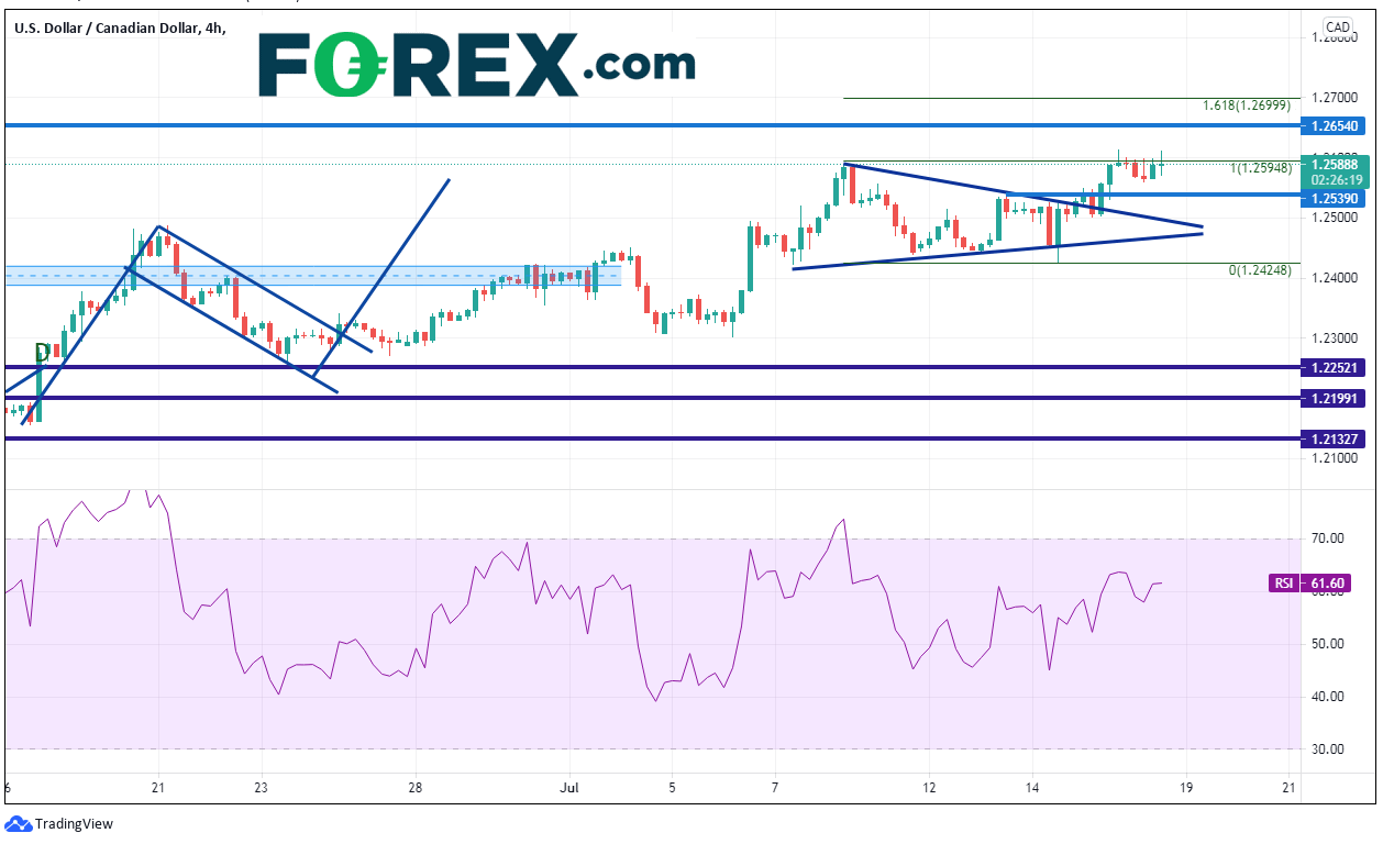 Chart shows the retail fluctuations of the USD against the CAD which was produced. Published in July 2021 by FOREX.com