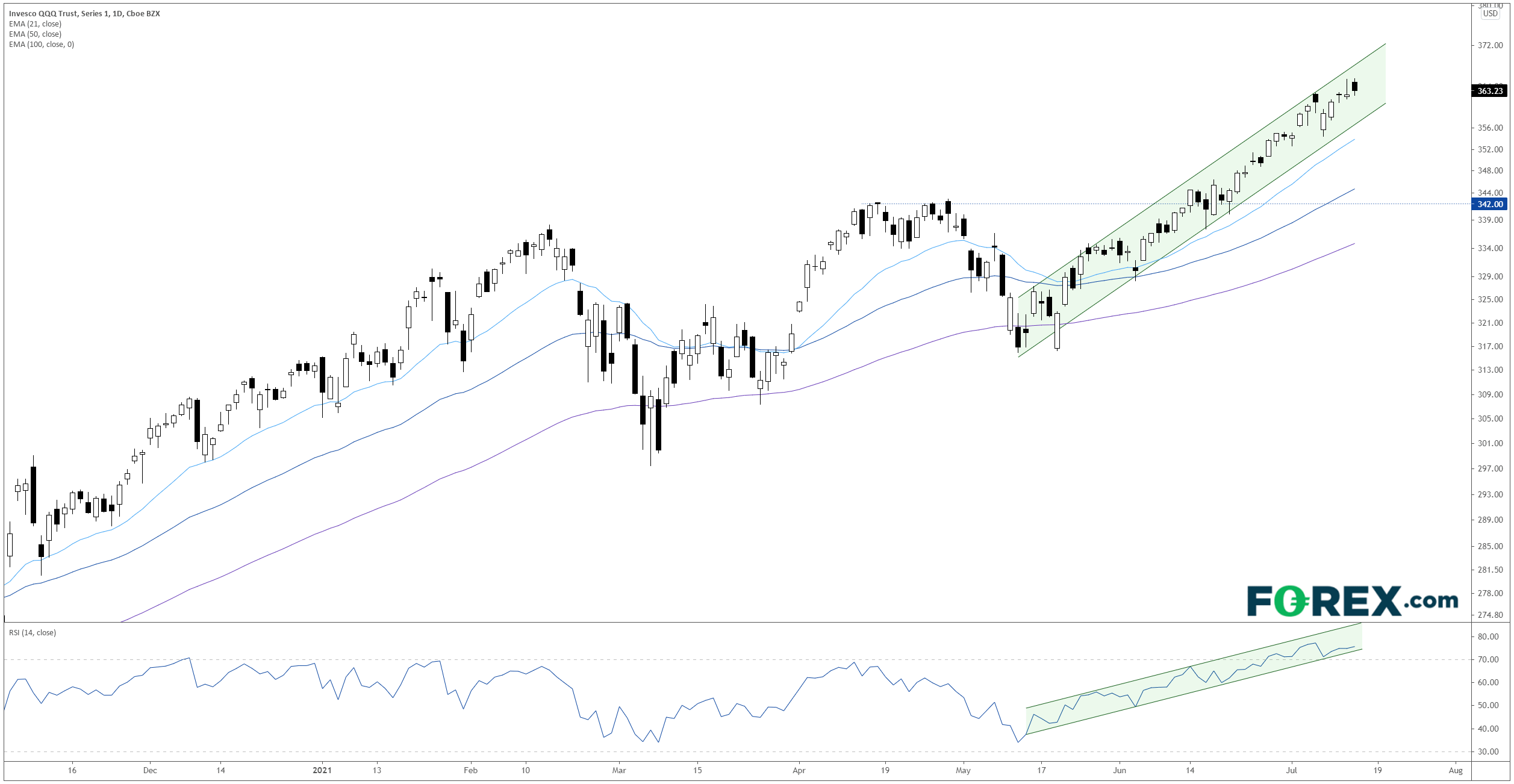 Chart shows Nasdaq 100 Update Bullish Trend Intact Earnings On Tap. Published in July 2021 by FOREX.com