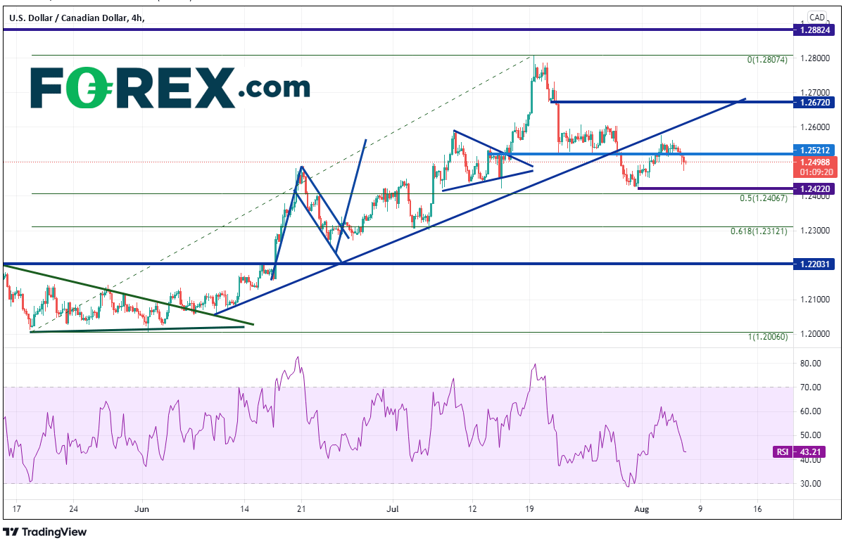 TradingView chart of 4hr USD/CAD.  Analysed on August 2021 by FOREX.com