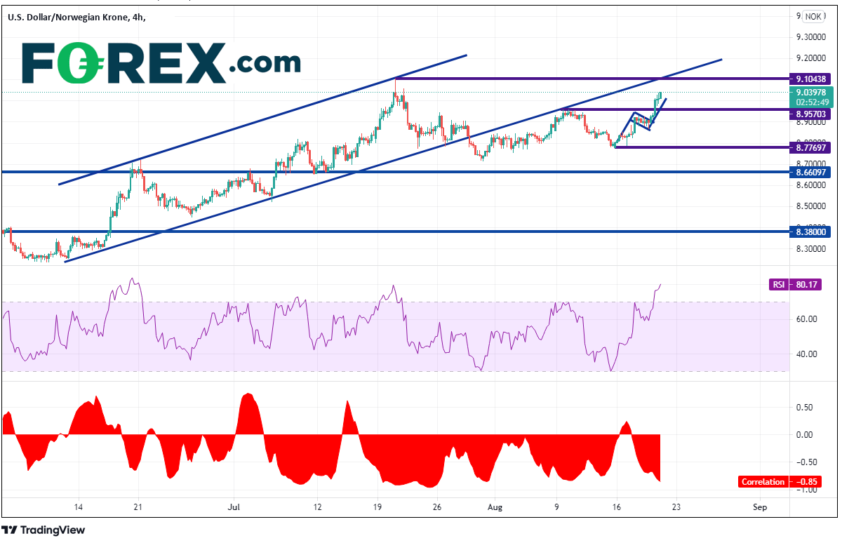 Market chart showing performance of USD/NOK. Published August 2021 by FOREX.com