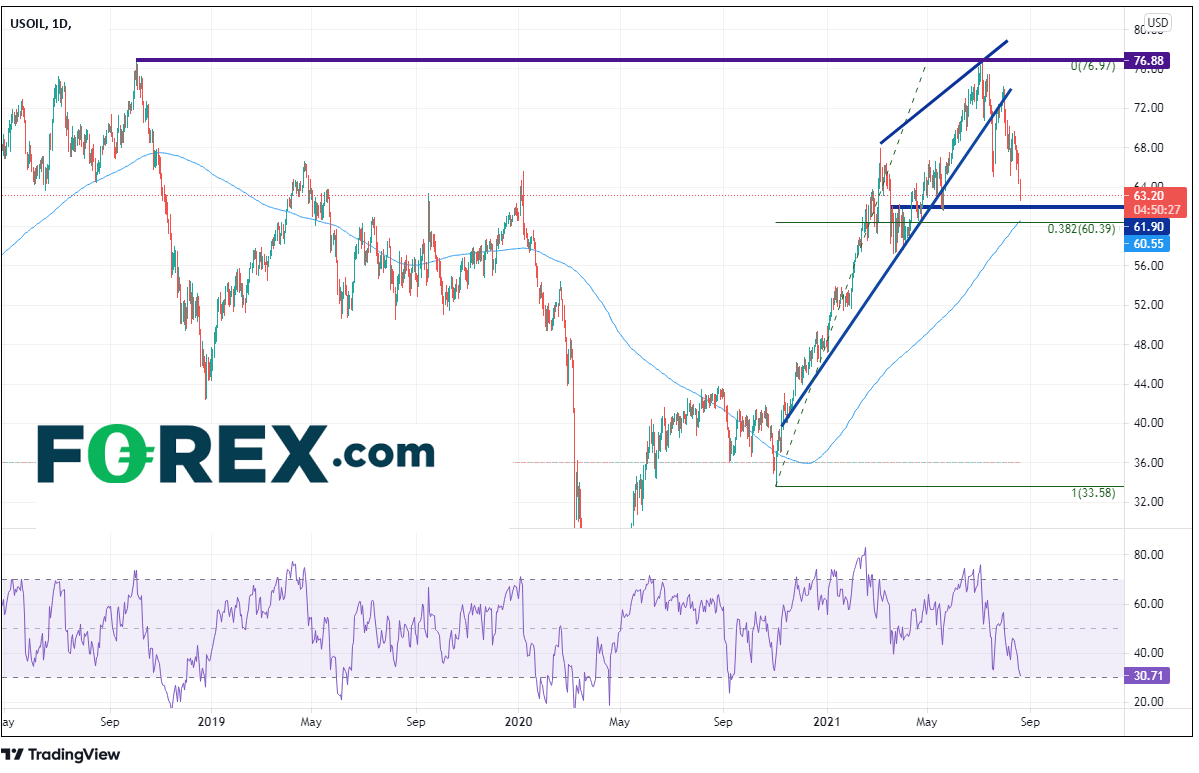 Market chart showing performance of US Oil. Published August 2021 by FOREX.com