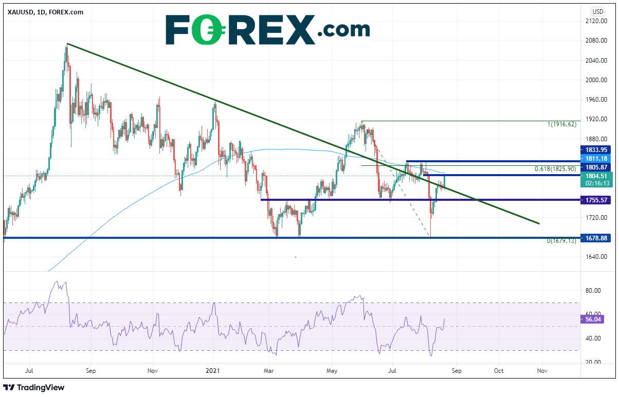 Market chart of XAU vs USD. Analysed on August 2021 by FOREX.com