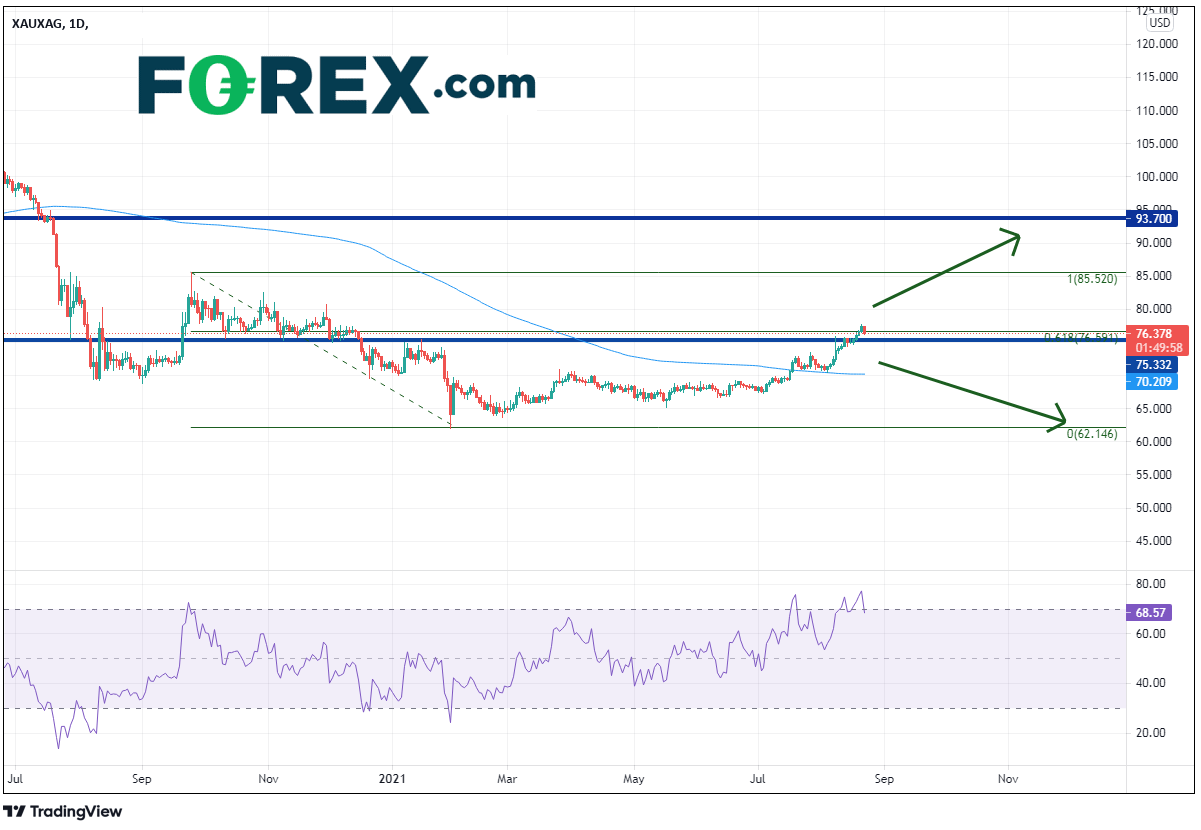 Market chart of XAU/XAG 1 day. Analysed on August 2021 by FOREX.com
