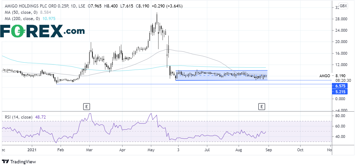 Market chart of Amigo. Analysed on August 2021 by FOREX.com