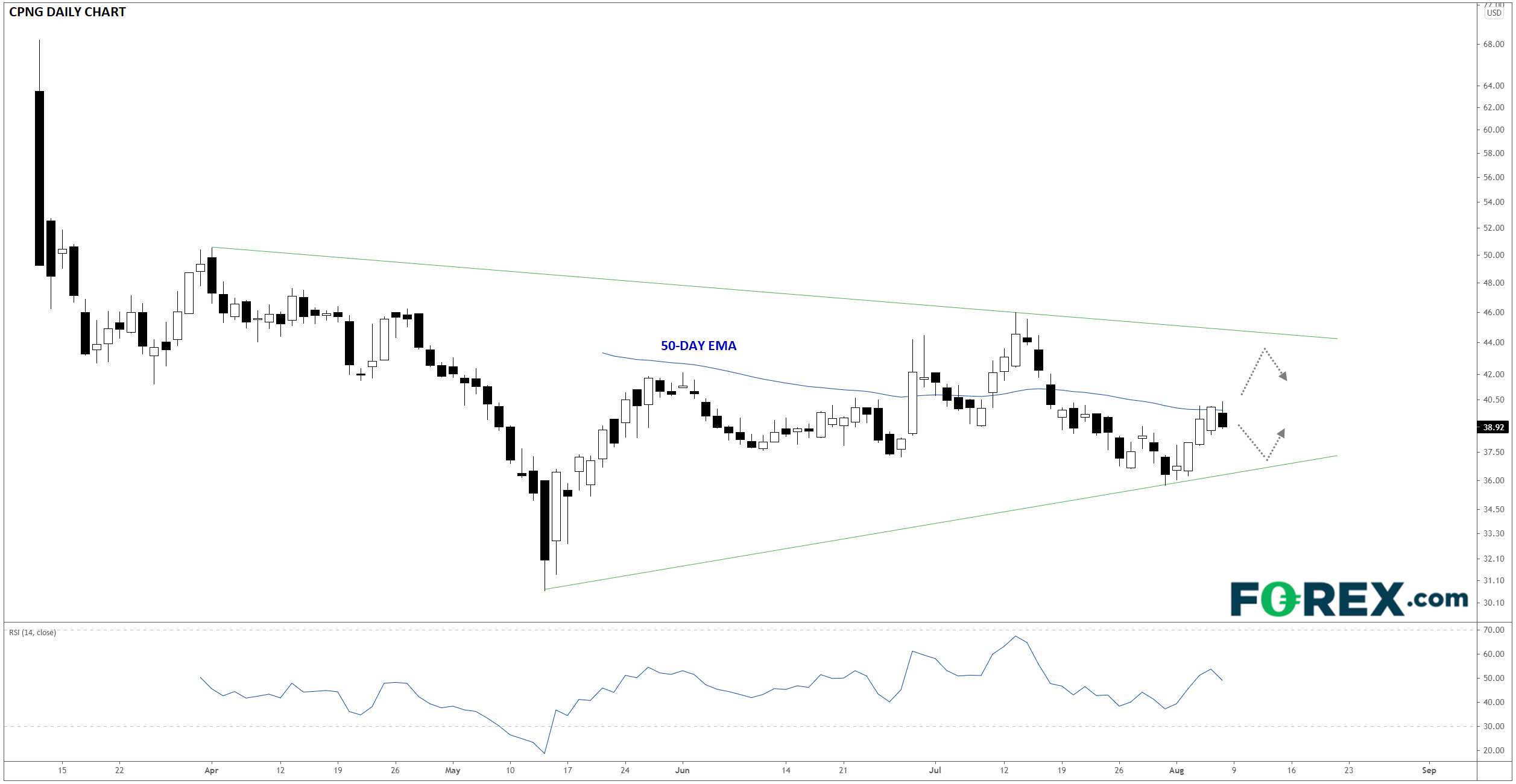 Market chart of Coupang. Analysed on August 2021 by FOREX.com