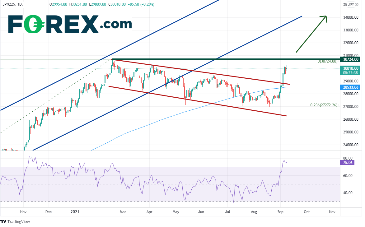 TradingView chart of JPN225. Analysed on September 2021 by FOREX.com