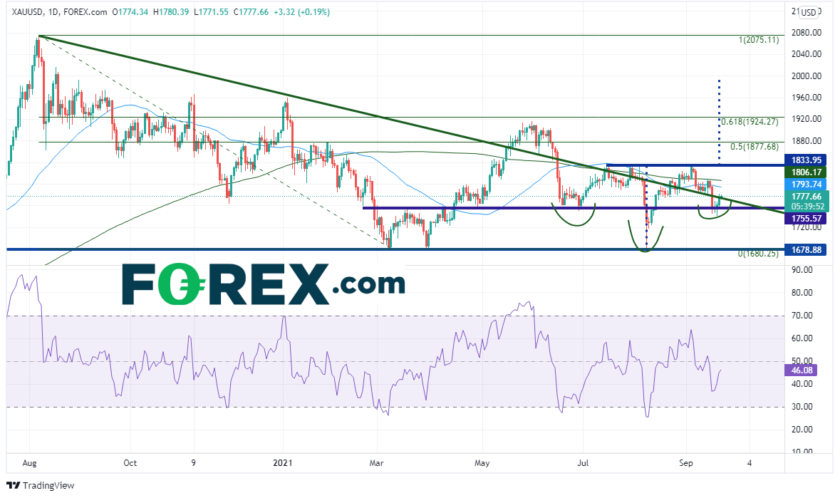 20210922xauusddaily