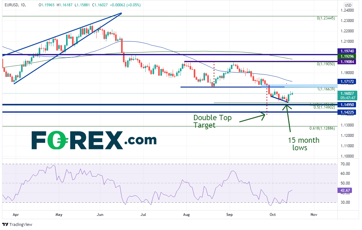 eurusd daily