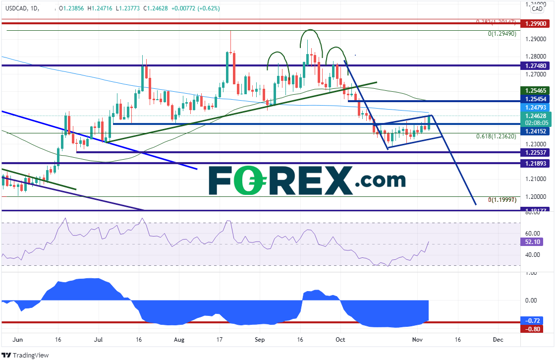 usdcad daily