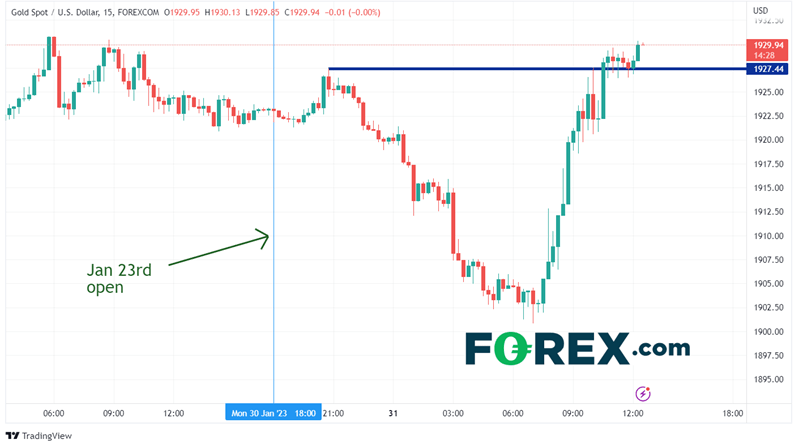 15 Minute Gold Chart