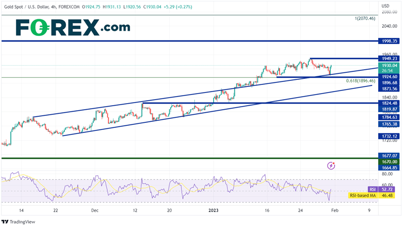 240 Minute Gold Chart
